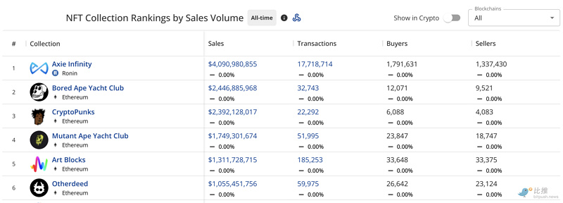 美SEC调查Yuga Labs的证券违规行为，ApeCoin暴跌11%