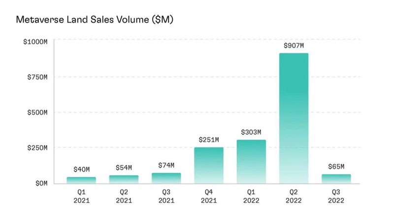 2022年第三季度元宇宙虚拟房地产报告