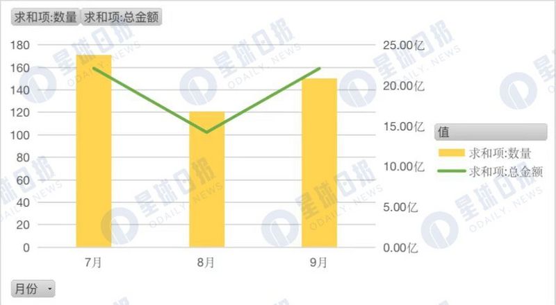 2022年Q3加密市场投融资报告：L1重夺关注，蓝筹NFT受资本青睐