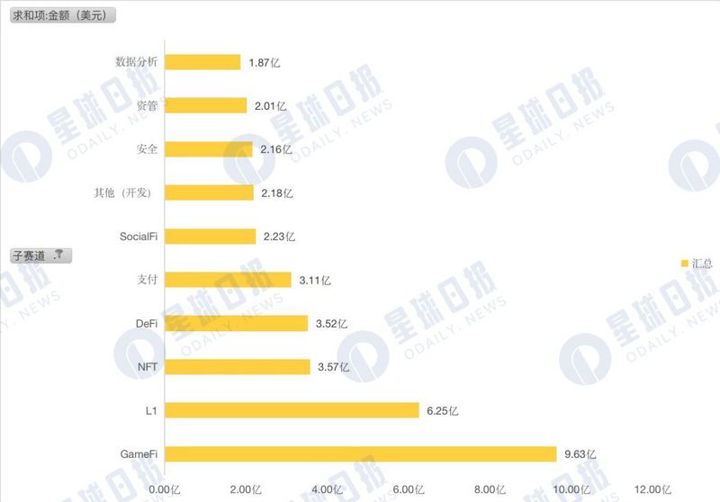2022年Q3加密市场投融资报告：L1重夺关注，蓝筹NFT受资本青睐