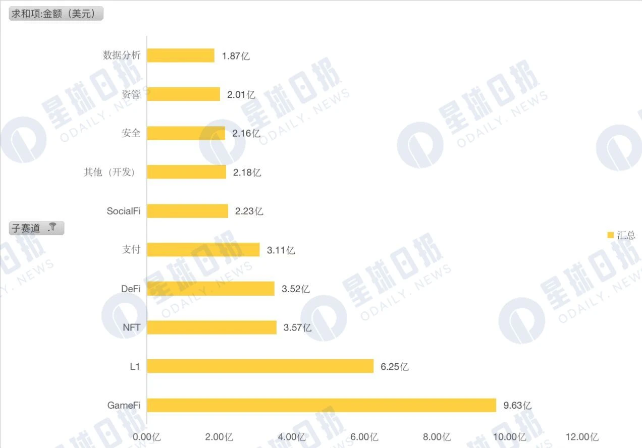 2022年Q3加密市场投融资报告：L1重夺关注，蓝筹NFT受资本青睐