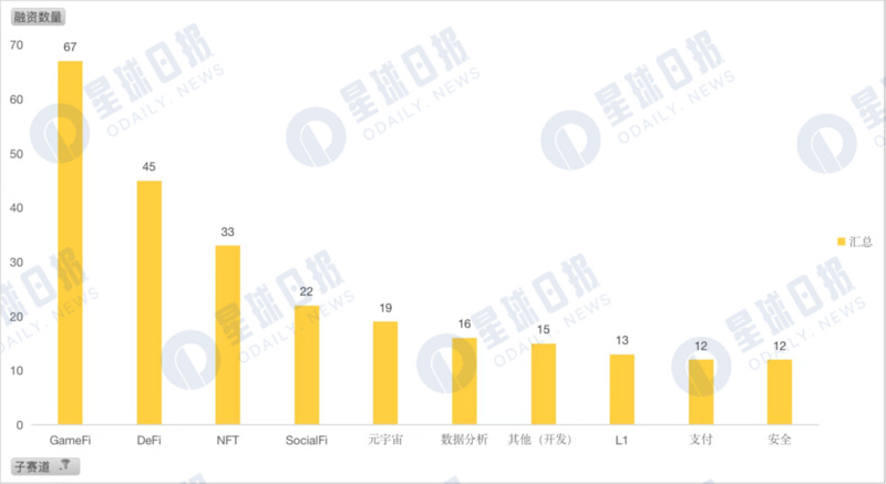 2022年Q3加密市场投融资报告：L1重夺关注，蓝筹NFT受资本青睐