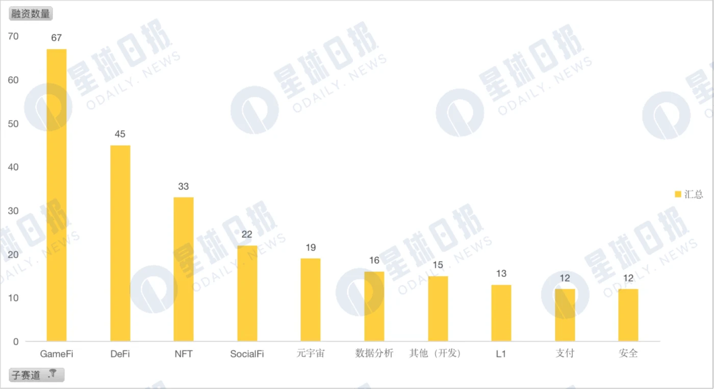 2022年Q3加密市场投融资报告：L1重夺关注，蓝筹NFT受资本青睐