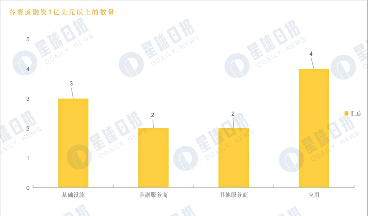 2022年Q3加密市场投融资报告：L1重夺关注，蓝筹NFT受资本青睐