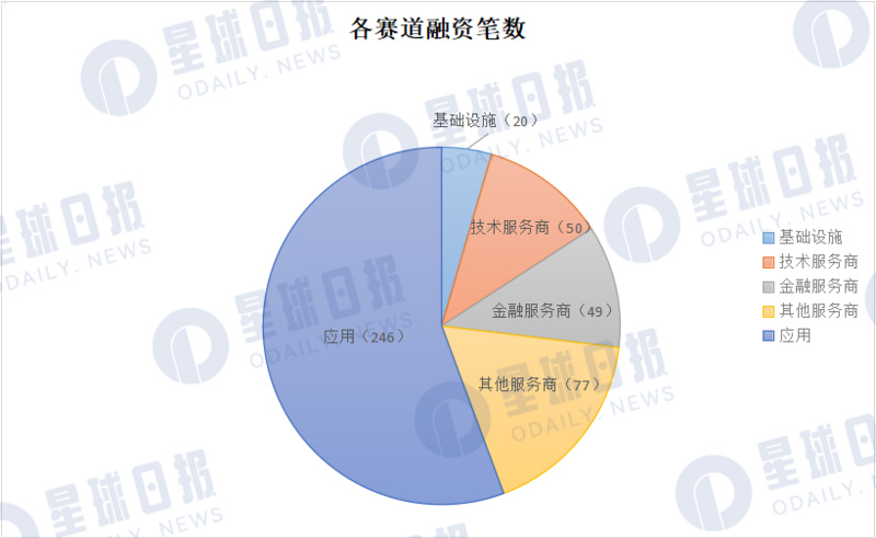 2022年Q3加密市场投融资报告：L1重夺关注，蓝筹NFT受资本青睐