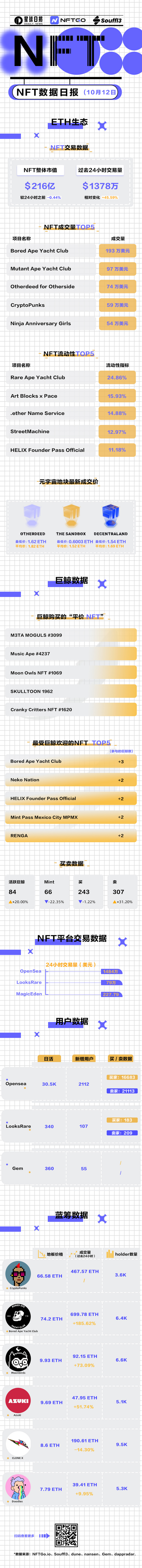 NFT数据日报 | BAYC成为日交易量冠军（10.12）