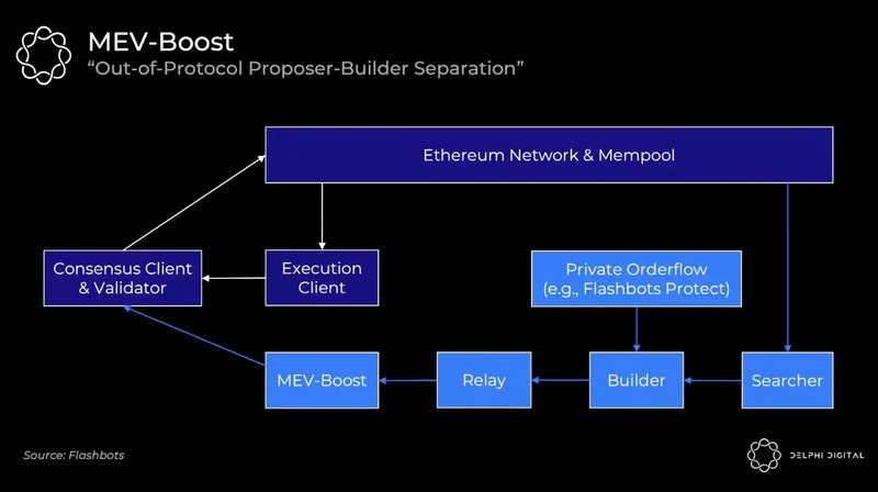 Ethereum MEV Dark Forest Development: From Gas Wars to PBS