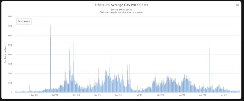 Ethereum MEV Dark Forest Development: From Gas Wars to PBS