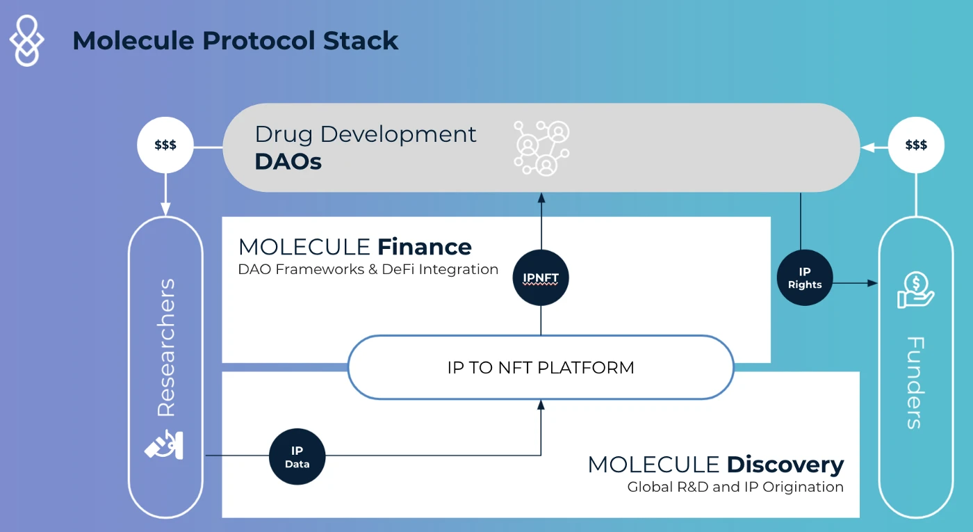 OP Research: Looking at the origin, representative projects and future development of DeSci