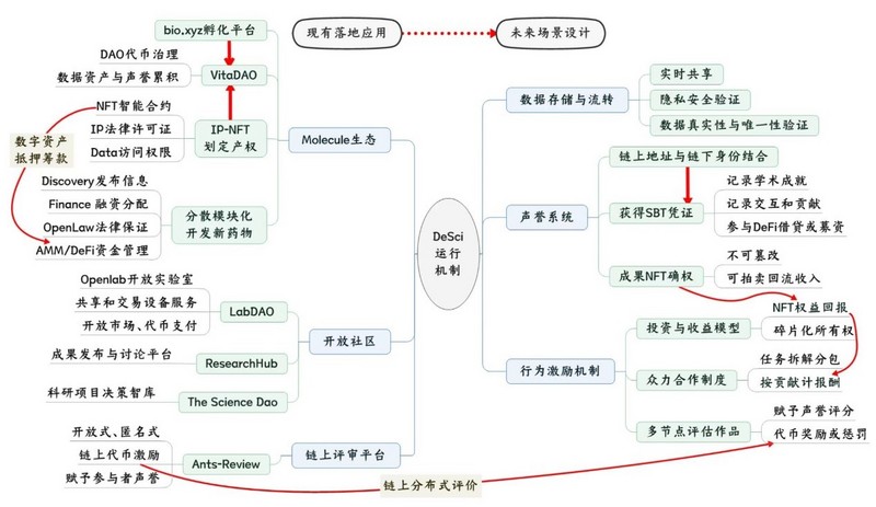 纵观DeSci：起源、代表项目与未来发展