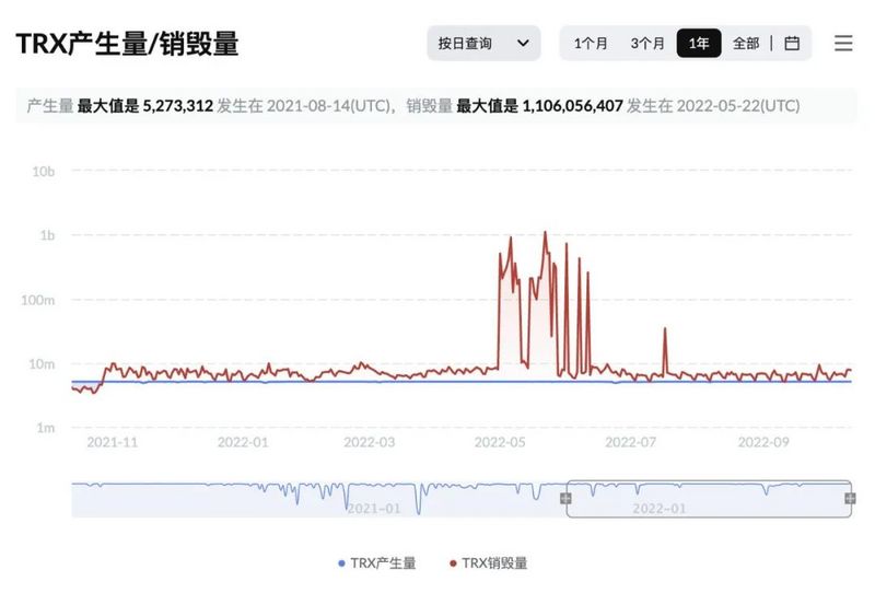 TRX连续五十周通缩，通缩量达96.62亿枚