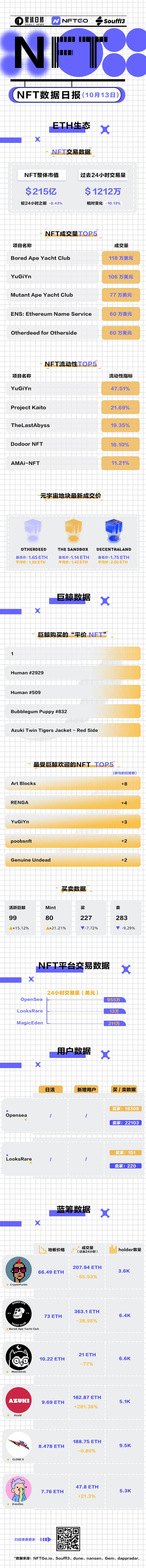 NFT数据日报 | Azuki24小时成交量增长281.38%（10.13）