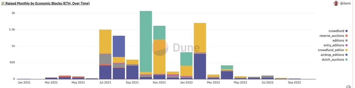 120张图表：研判2022年Q4 Web3和数字资产