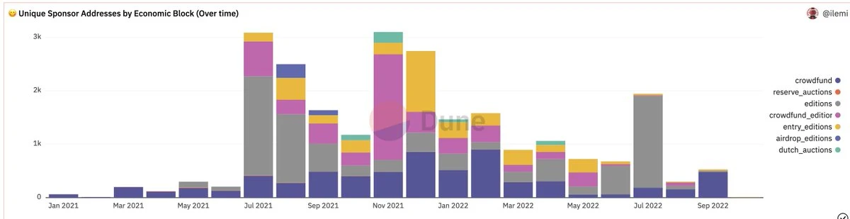 120张图表：研判2022年Q4 Web3和数字资产