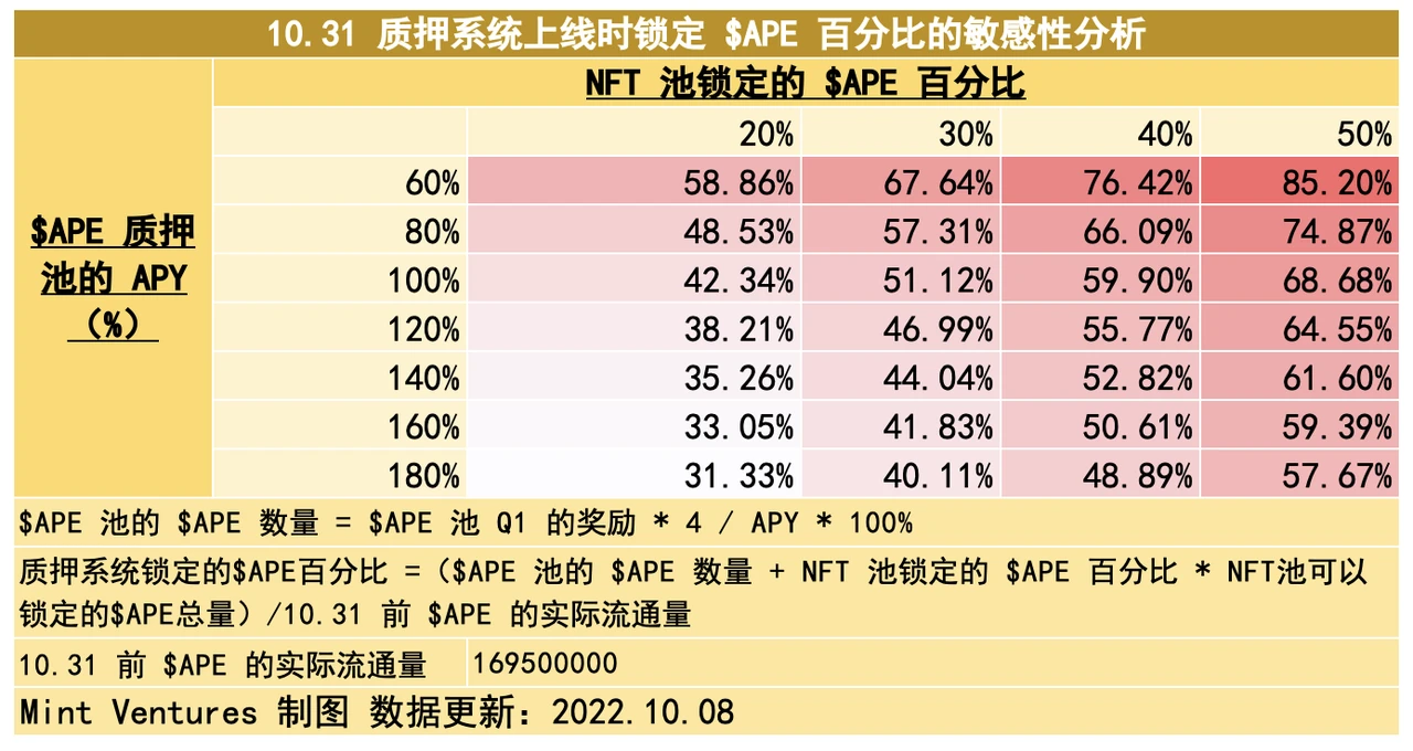 APE质押临近、监管施压，关键时点重新审视Yuga Labs生态价值