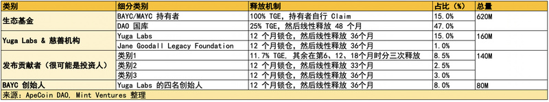 APE质押临近、监管施压，关键时点重新审视Yuga Labs生态价值