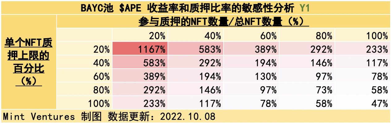 APE质押临近、监管施压，关键时点重新审视Yuga Labs生态价值