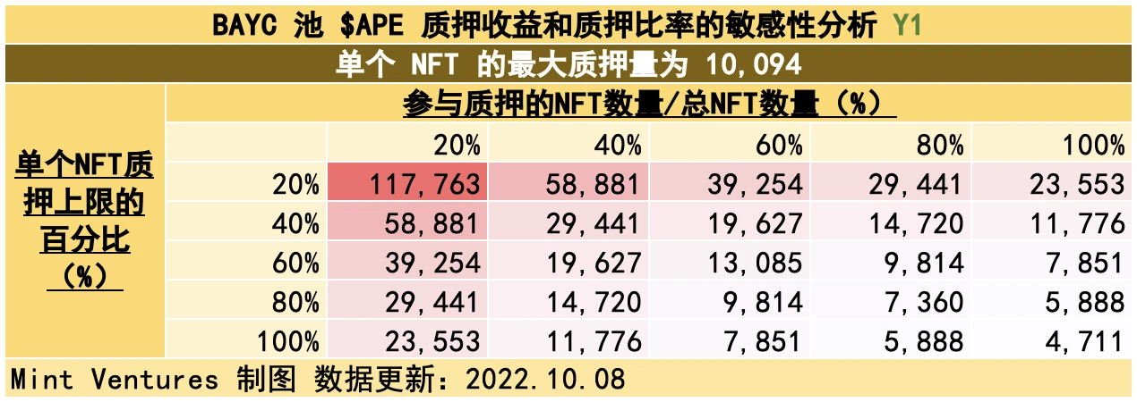 APE质押临近、监管施压，关键时点重新审视Yuga Labs生态价值