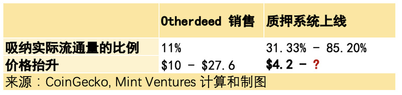 APE质押临近、监管施压，关键时点重新审视Yuga Labs生态价值