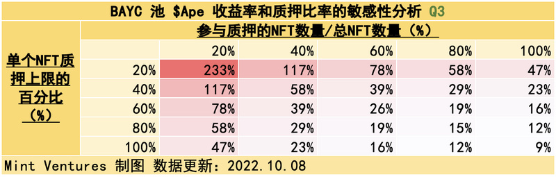 APE质押临近、监管施压，关键时点重新审视Yuga Labs生态价值