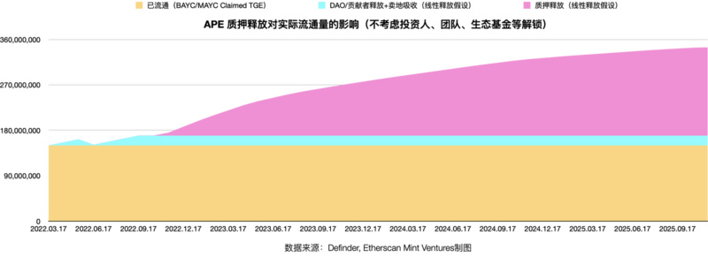 APE质押临近、监管施压，关键时点重新审视Yuga Labs生态价值