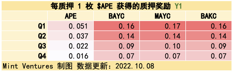 APE质押临近、监管施压，关键时点重新审视Yuga Labs生态价值