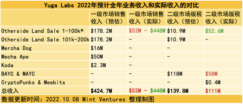 APE质押临近、监管施压，关键时点重新审视Yuga Labs生态价值