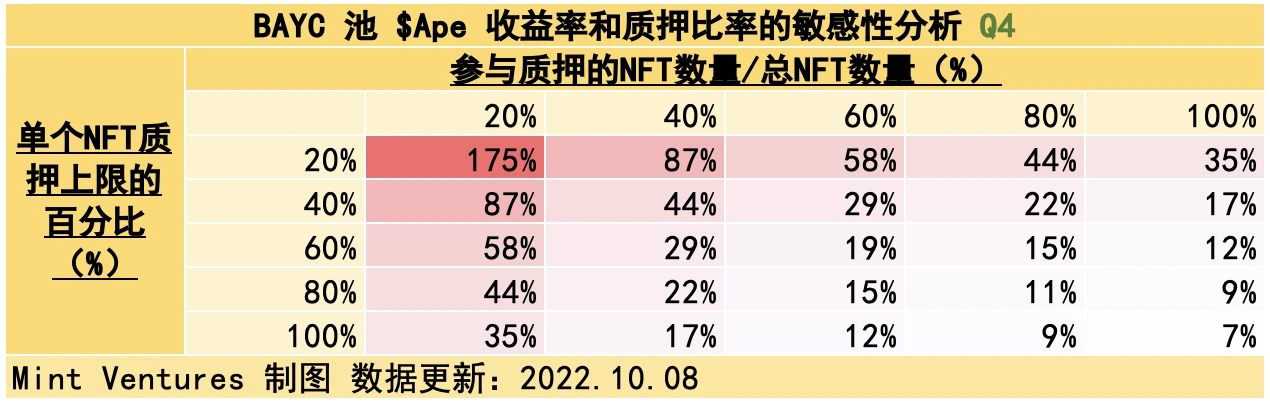 APE质押临近、监管施压，关键时点重新审视Yuga Labs生态价值