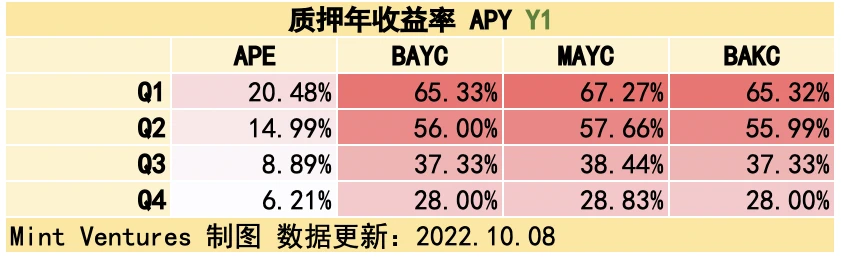 APE质押临近、监管施压，关键时点重新审视Yuga Labs生态价值