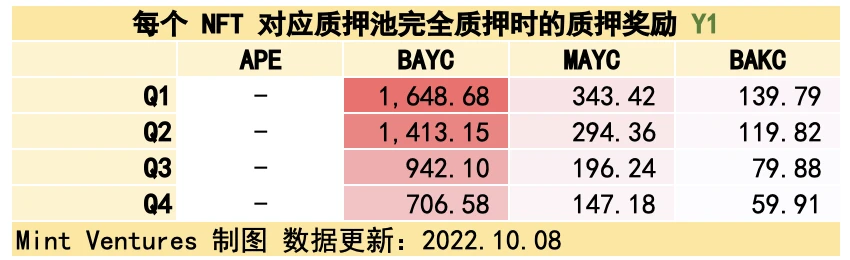 APE质押临近、监管施压，关键时点重新审视Yuga Labs生态价值