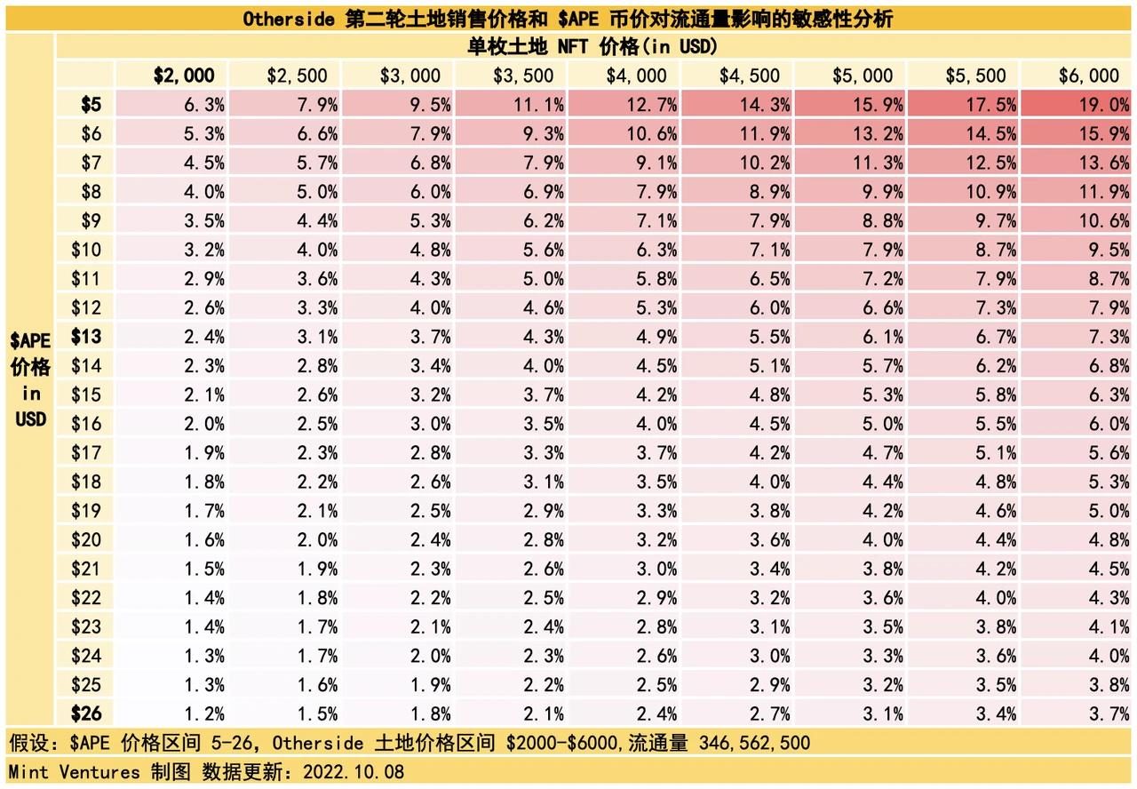 APE质押临近、监管施压，关键时点重新审视Yuga Labs生态价值