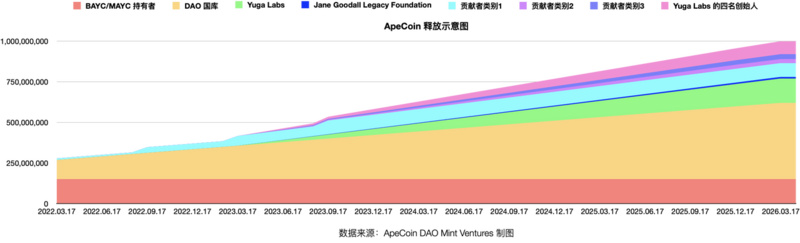 APE质押临近、监管施压，关键时点重新审视Yuga Labs生态价值