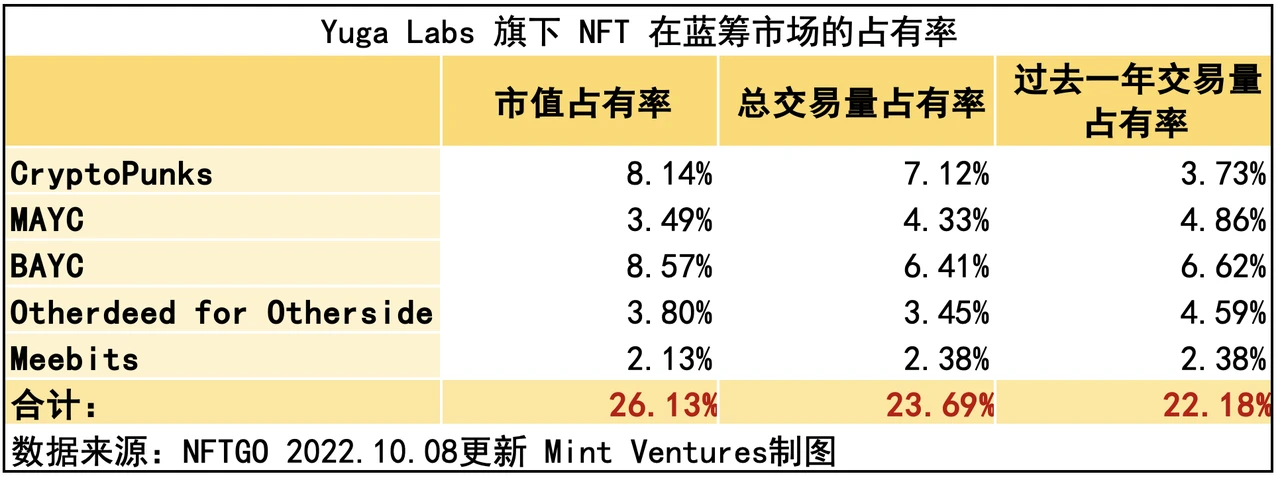 APE质押临近、监管施压，关键时点重新审视Yuga Labs生态价值