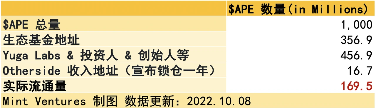 APE质押临近、监管施压，关键时点重新审视Yuga Labs生态价值