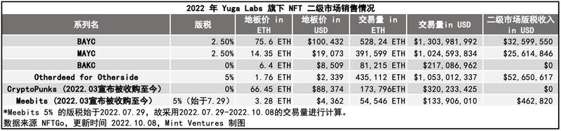 APE质押临近、监管施压，关键时点重新审视Yuga Labs生态价值