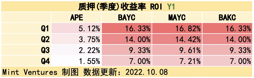 APE质押临近、监管施压，关键时点重新审视Yuga Labs生态价值