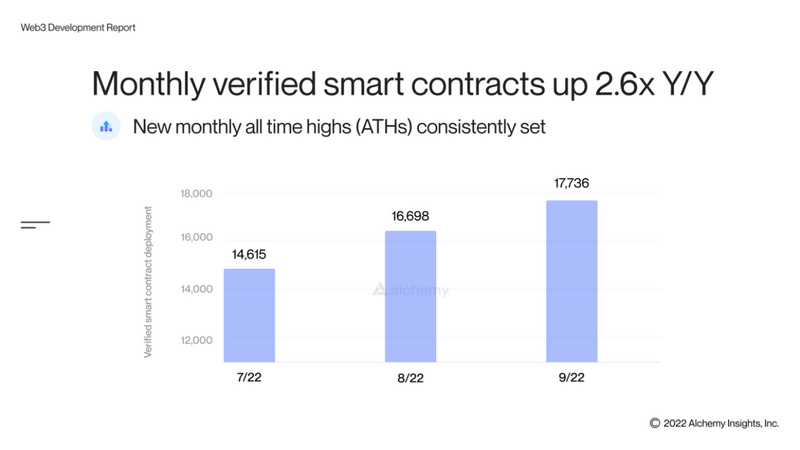 2022年Q3 Web3开发者报告：以太坊智能合约部署量激增40%