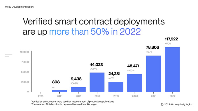 2022年Q3 Web3开发者报告：以太坊智能合约部署量激增40%