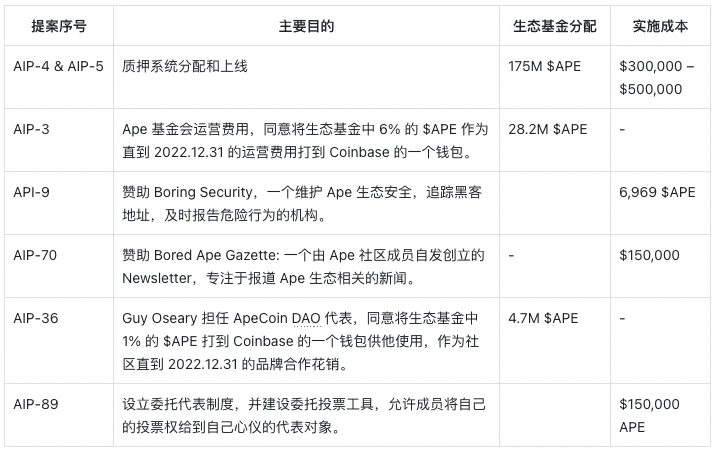 APE质押临近、监管施压，关键时点重新审视Yuga Labs生态价值