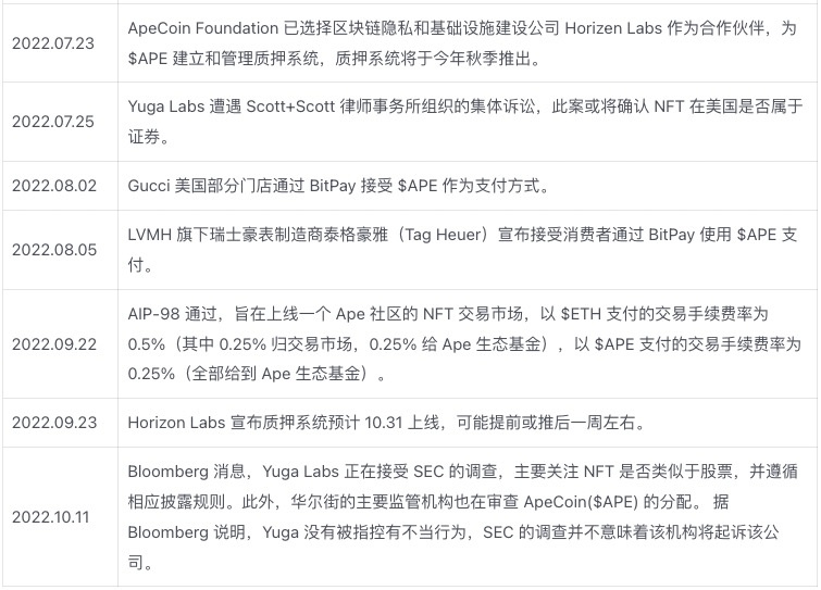 APE质押临近、监管施压，关键时点重新审视Yuga Labs生态价值