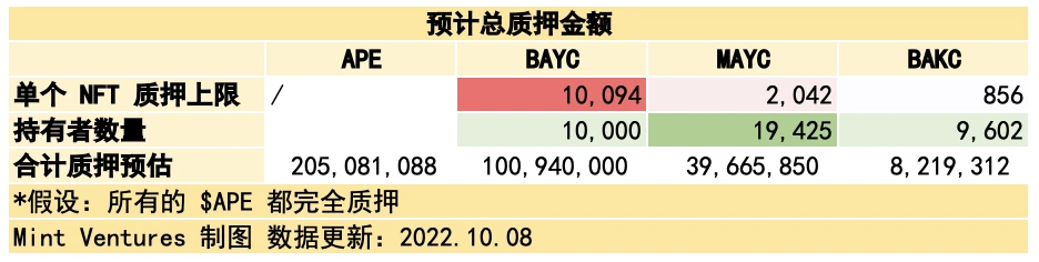 APE质押临近、监管施压，关键时点重新审视Yuga Labs生态价值