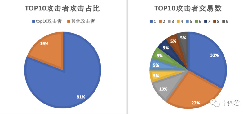 解读FTX交易所免手续费漏洞致使被薅20W刀XEN的羊毛案