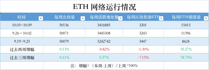 ETH周报 | Offchain Labs收购Prysm开发团队；合并后ETH供应新增量较POW时下降98%（10.10-10.16）