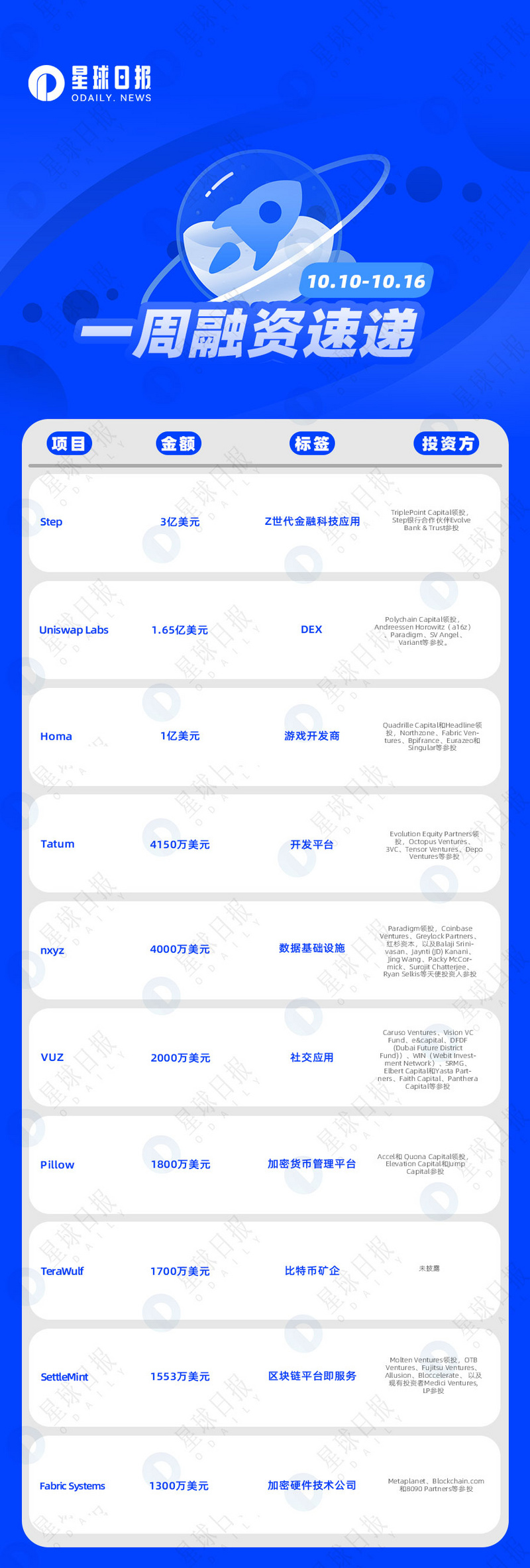 一周融资速递 |40家项目获投；已披露融资总额约为8.2亿美元（10.10-10.16）