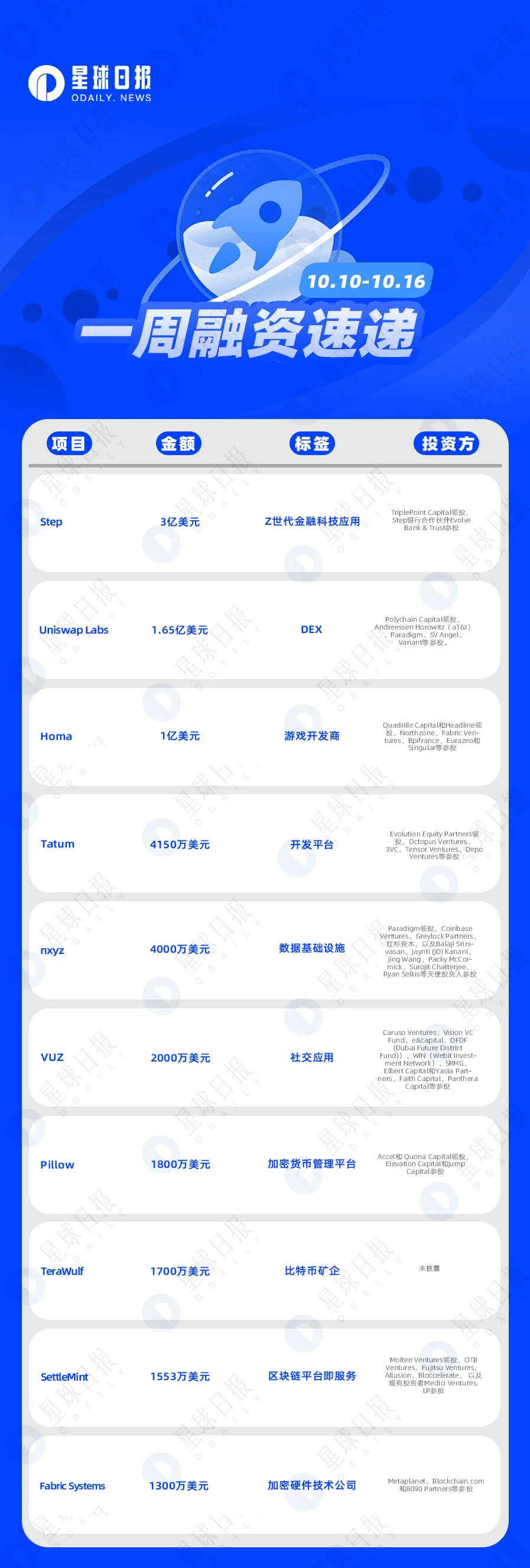 一周融资速递 | 40家项目获投；已披露融资总额约为8.2亿美元（10.10-10.16）