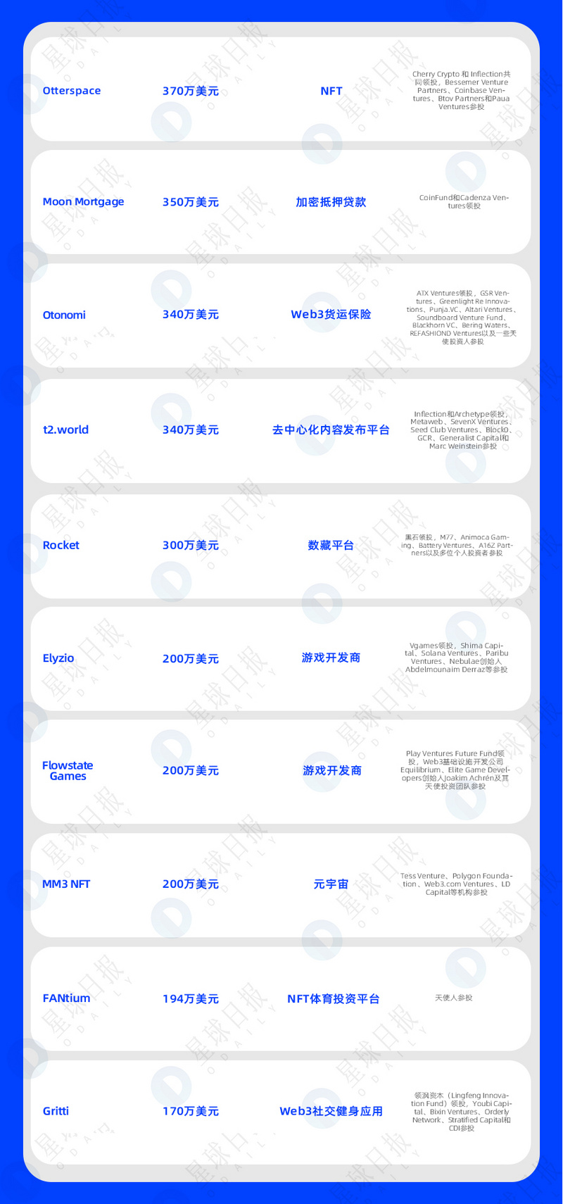 一周融资速递 |40家项目获投；已披露融资总额约为8.2亿美元（10.10-10.16）