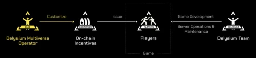 3A级Web3游戏Delysium完成1000万美金战略融资，由Anthos Capital领投，Immutable等参投