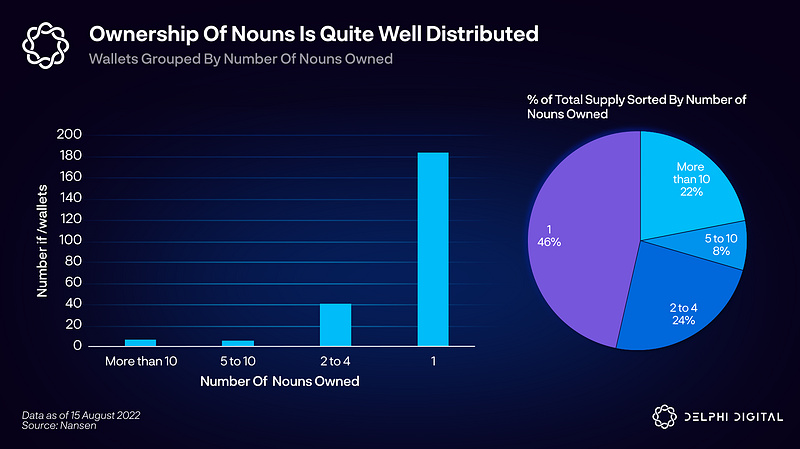 Delphi Digital：Nouns如何实现从0到26000ETH的飞跃？