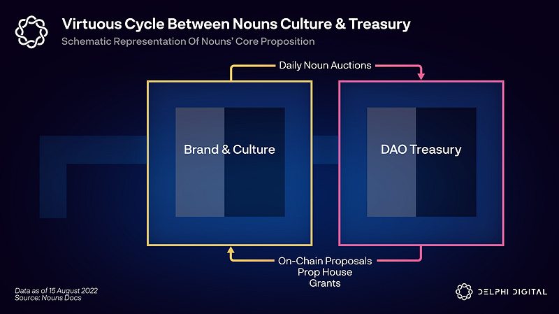 Delphi Digital：Nouns如何实现从0到26000ETH的飞跃？