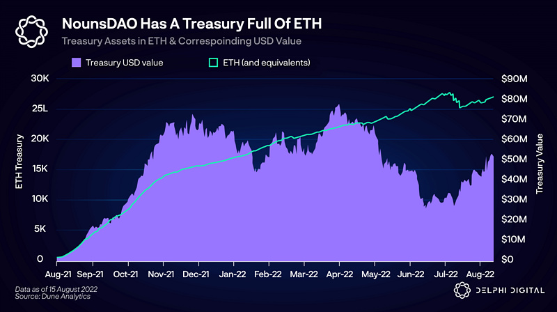 Delphi Digital：Nouns如何实现从0到26000ETH的飞跃？